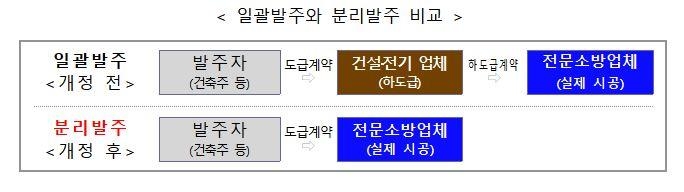 일괄발주와 소방시설 분리발주 비교