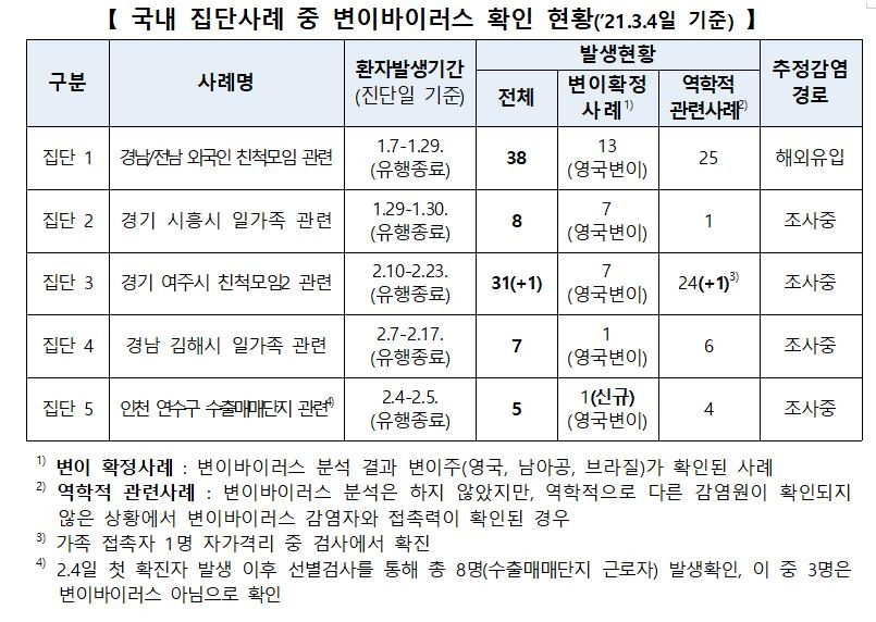 국내 집단사례 중 변이 바이러스 확인 현황