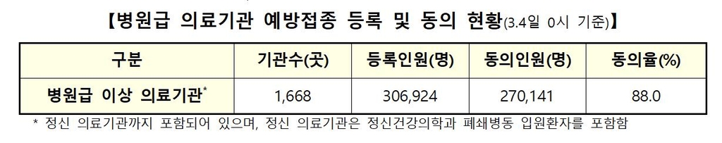 병원급 의료기관 예방접종 등록 및 동의 현황