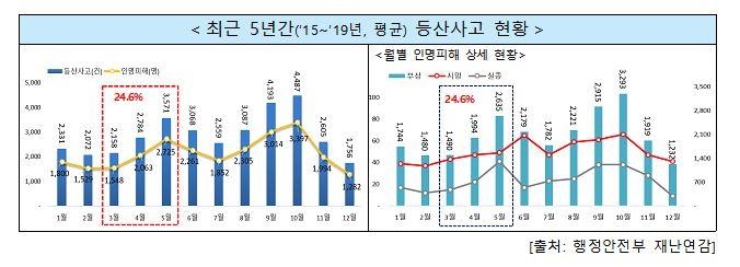 최근 5년간 등산사고 현황