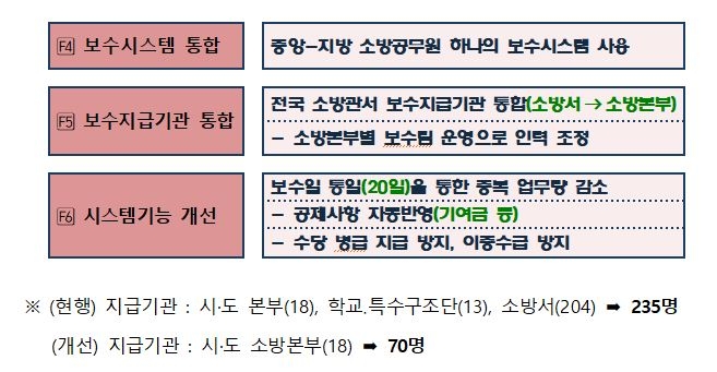 중앙-지방 소방공무원 보수시스템 통합 개요