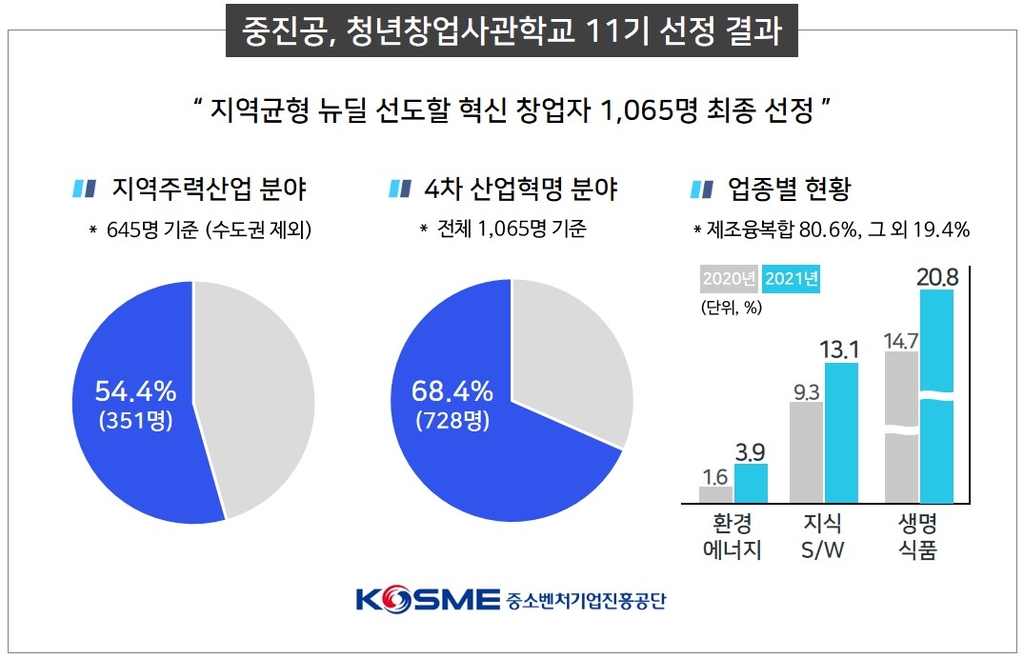청년창업사관학교 11기 선정