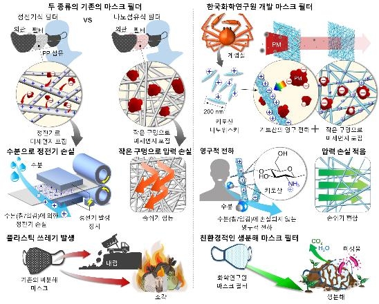 기존 마스크 필터와 한국화학연구원이 개발한 마스크 필터 비교