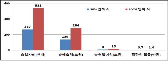 기업 상속세율 인하에 따른 주요 파급효과