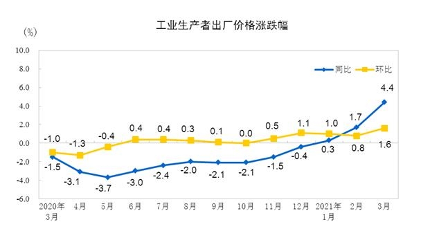 중국의 월간 PPI 상승률 추이