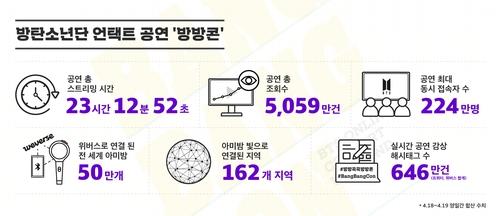 지난해 4월 개최된 방탄소년단 '방방콘' 관련 통계