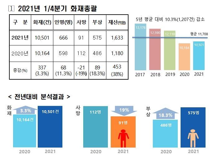 1분기 화재 발생 현황