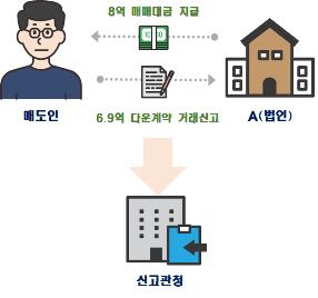 법인이 다운계약을 통해 아파트 10채를 집중 매입한 사례