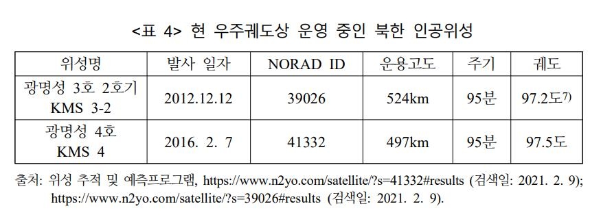 현 우주궤도상 운영 중인 북한 인공위성