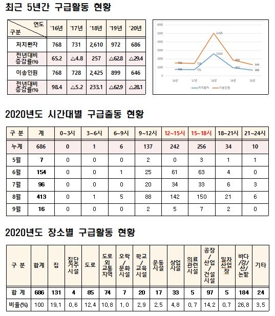 온열질환 119출동 '오후 3∼6시' 최다…폭염대비 출동태세 강화 - 2