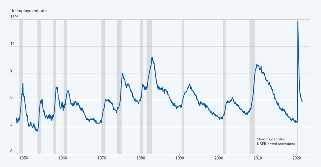 NBER-dated recessions in gray.