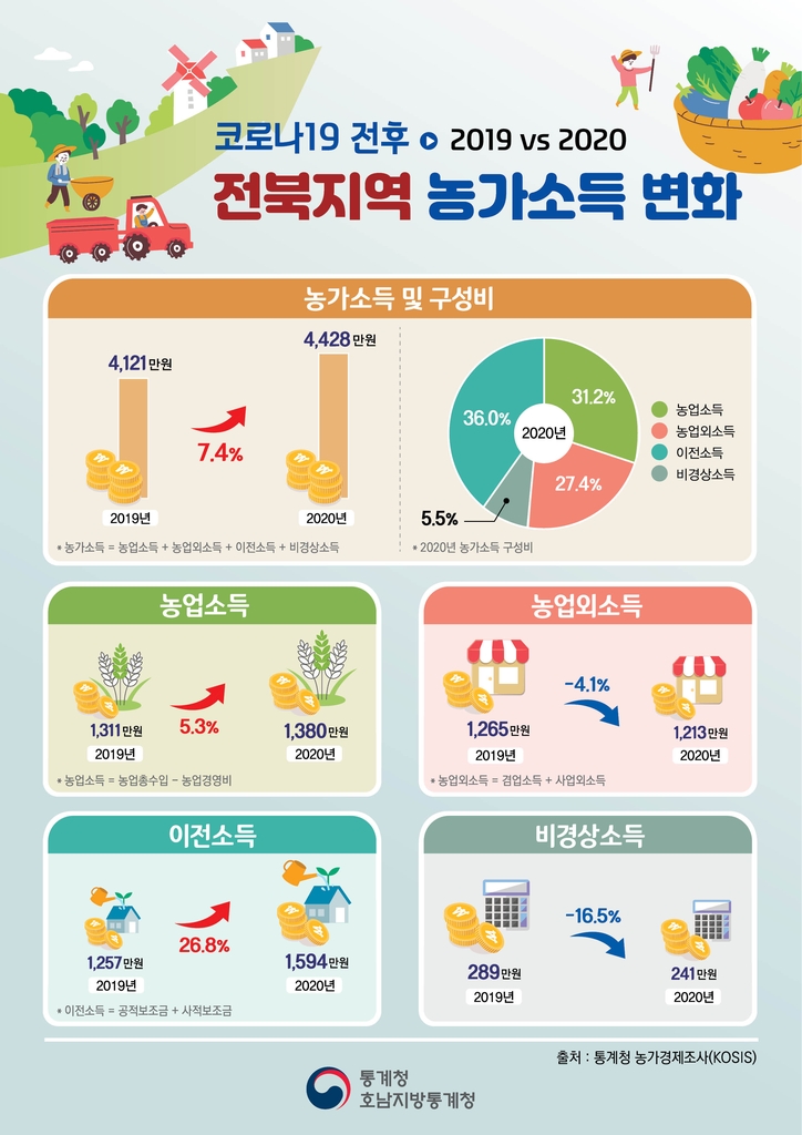 전북지역 농가소득 변화
