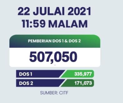말레이 22일 하루 백신접종 50만7천50명