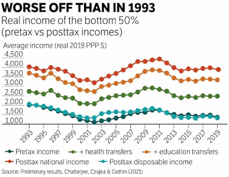 1993년보다 하위 50%의 실질 소득이 더 악화됐다는 지표들