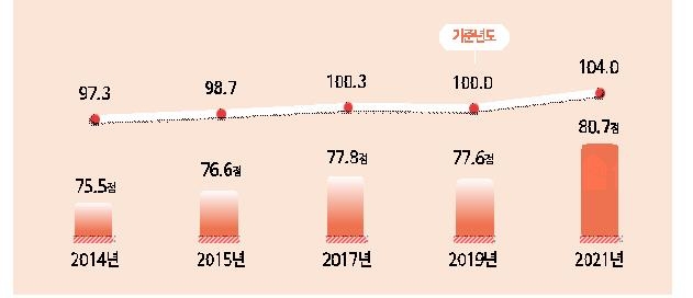 서비스시장 소비자시장평가지표 '14∼'21 변화 추이