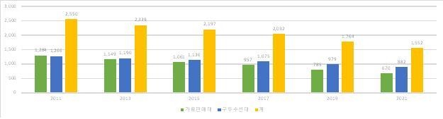 서울시 보도상 영업시설물 현황('11~'21)