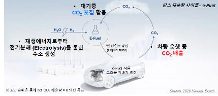재생합성연료(e-Fuel) 전주기 도식도(예시)