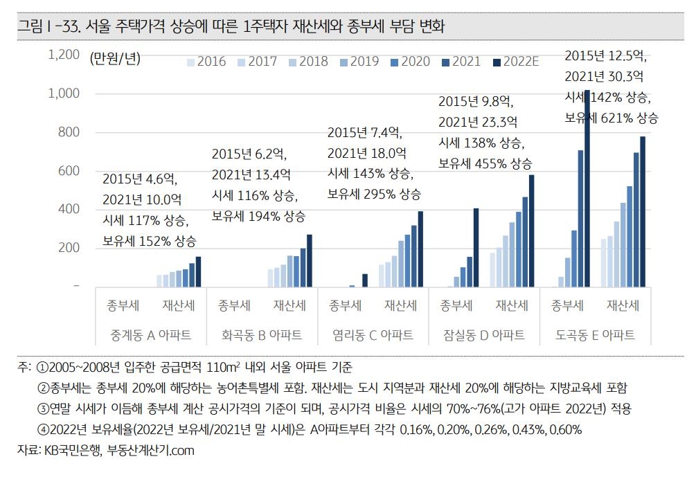 서울 주택가격 상승에 따른 1주택자 종부세 부담 변화