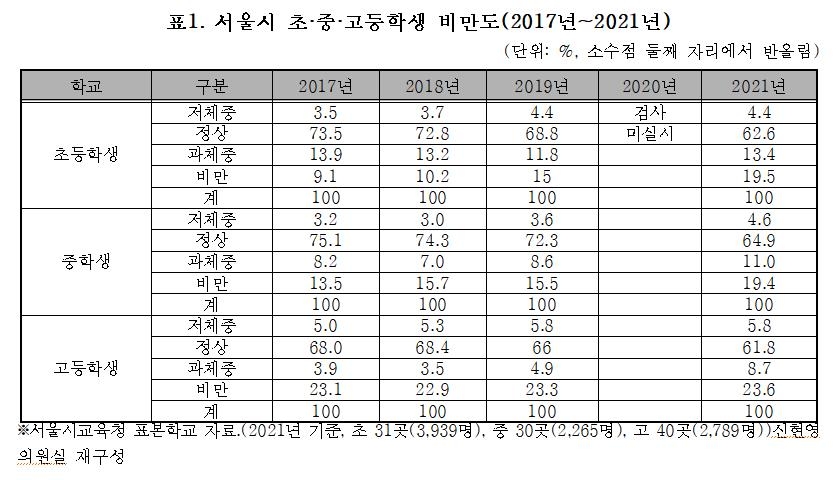 서울시 초등학생 3명 중 1명은 비만·과체중…2년새 6%p 늘어 - 2