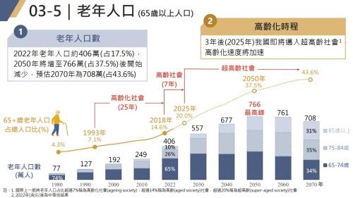 대만의 노인 인구 변화