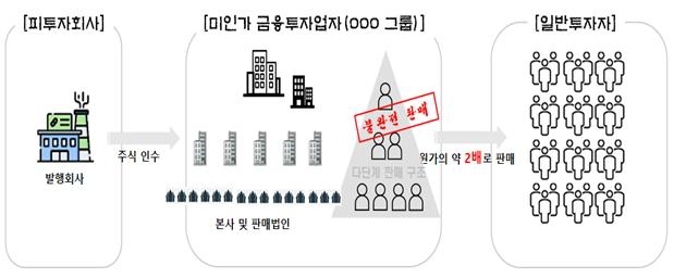 사건 개요