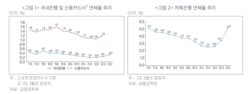 은행, 신용카드, 저축은행 분기별 연체율