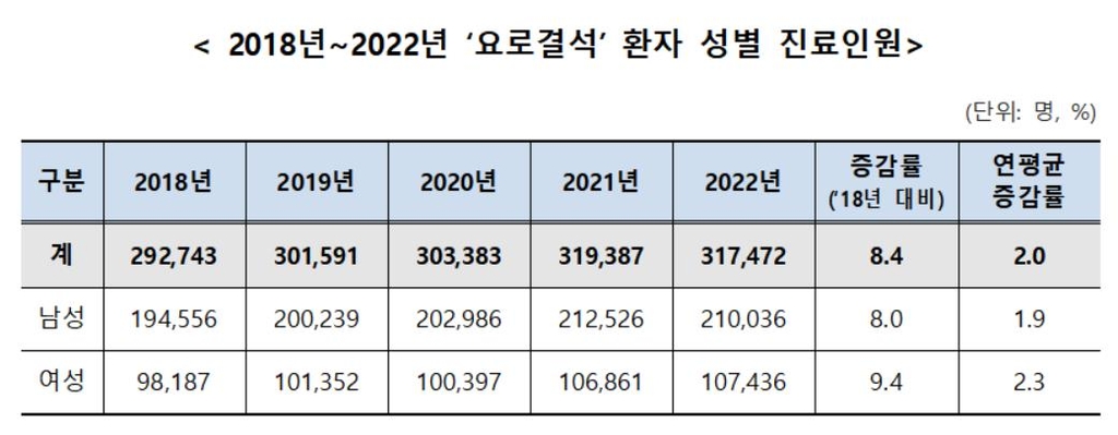 요로결석 환자 연간 32만명…땀 많은 여름철에 환자도 많아 - 2