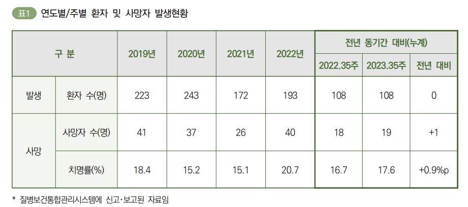 야외에서 진드기 조심…올해 SFTS 환자 108명·사망 19명 - 2