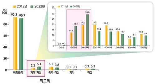 자해·자살 시도자의 연령 변화