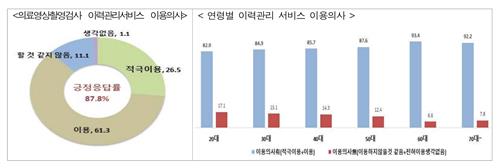 의료영상촬영검사 이력관리 서비스 이용 의사