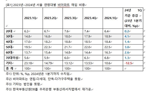 2023∼2024년 서울 연령대별 비아파트 매입 비중