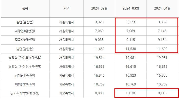 서울지역 2∼4월 8개 외식메뉴 가격