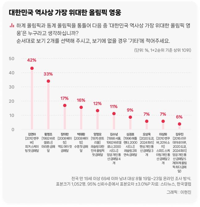 역대 가장 위대한 한국인 올림픽 영웅 순위