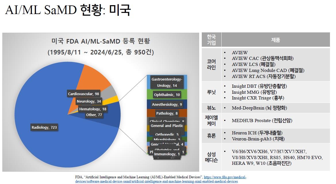 FDA 디지털헬스·소프트웨어 의료기기 현황