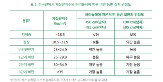 체질량지수에 따른 비만 동반 질환 위험도