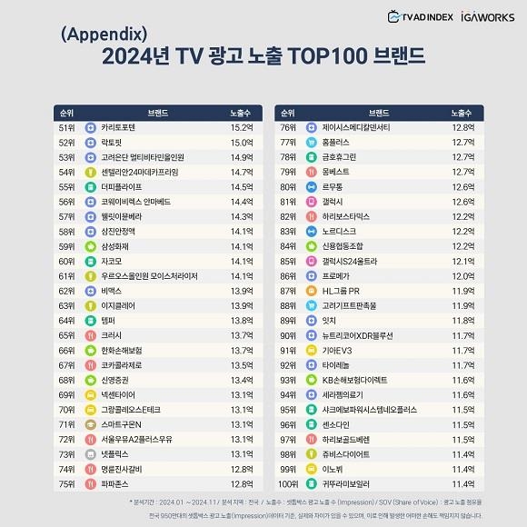 2024년 TV 광고 노출 톱(TOP)100 브랜드