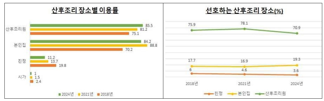 산후조리 장소 이용률