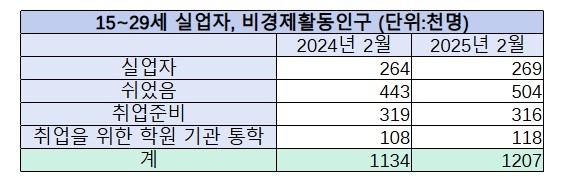 '청년 백수' 120만명 시대…취업해도 4명 중 1명꼴 단시간 근로 - 2