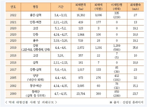 역대 대형산불 사례 및 피해 규모