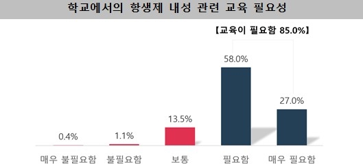 항생제 내성 교육의 필요성 인식