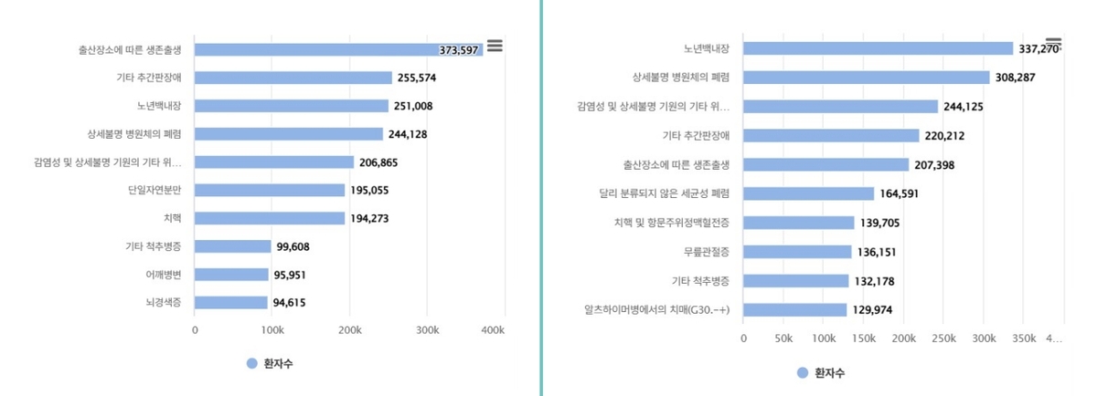 2014년(왼쪽)과 2024년의 입원 다빈도 질병 상위 10위