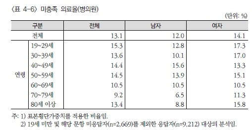 [한국보건사회연구원 제공]