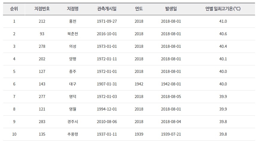 연별 일 최고기온