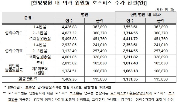 한방병원 내 의과 입원형 호스피스 수가 신설(안)