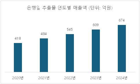 은행잎 추출물 연도별 매출액