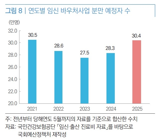연도별 분만 예정자 수 추이