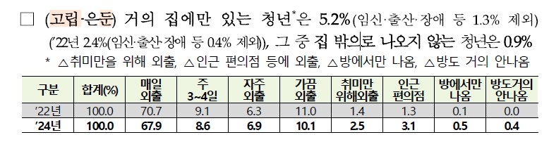 [국무조정실 '청년 삶 실태조사' 자료 갈무리. [재판매 및 DB 금지]