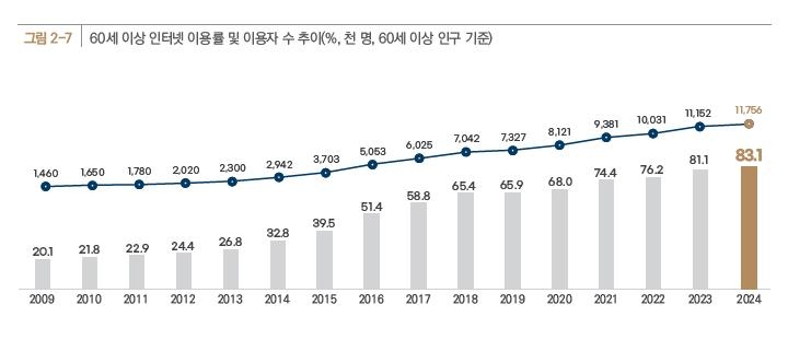 60세 이상 인터넷 이용률 및 이용자 수 추이