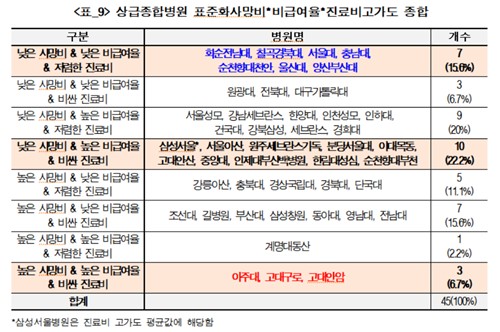 상급병원 비급여율·사망비 비교하니…"싸고 잘하는 병원 7곳" - 3