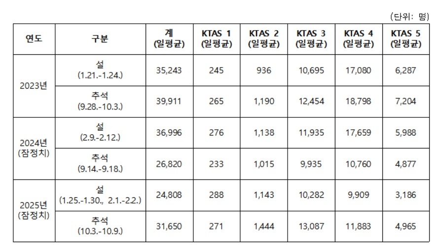 최근 3년 설·추석 연휴 중증도별 응급실 내원 환자